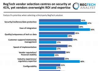 RegTech vendor selection centres on security at 41%, yet vendors overweight ROI and expertise factors third-party RegTech solutions