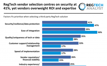 RegTech vendor selection centres on security at 41%, yet vendors overweight ROI and expertise factors third-party RegTech solutions