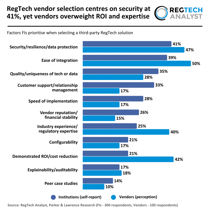 RegTech Analyst and Parker Lawrence - RegTech - Factors FIs prioritise when selecting a third-party RegTech solution - 070726 v1 - RA factors third-party RegTech solutions