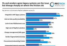 FIs and vendors agree legacy systems are the issue but diverge sharply on where the friction sits barriers third-party RegTech adoption