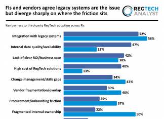 FIs and vendors agree legacy systems are the issue but diverge sharply on where the friction sits barriers third-party RegTech adoption
