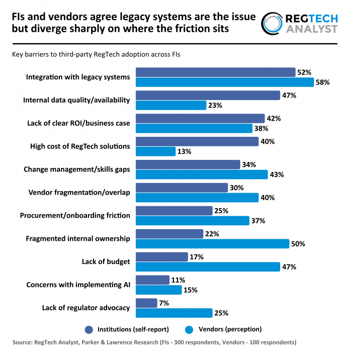 RegTech Analyst and Parker Lawrence - RegTech - Key barriers to third-party RegTech adoption - 300626 v2 - RA barriers third-party RegTech adoption