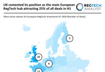 UK cemented its position as the main European RegTech hub attracting 25% of all deals in H1 European RegTech deal activity H1 2026