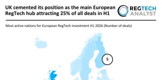 UK cemented its position as the main European RegTech hub attracting 25% of all deals in H1 European RegTech deal activity H1 2026