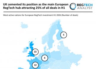 UK cemented its position as the main European RegTech hub attracting 25% of all deals in H1 European RegTech deal activity H1 2026