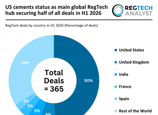 US cements status as main global RegTech hub securing half of all deals in H1 2026