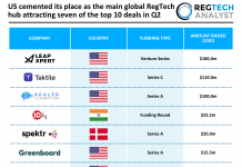 US cemented its place as the main global RegTech hub attracting seven of the top 10 deals in Q2 Top global RegTech deals Q2 2026