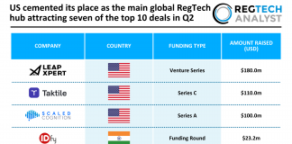 US cemented its place as the main global RegTech hub attracting seven of the top 10 deals in Q2 Top global RegTech deals Q2 2026