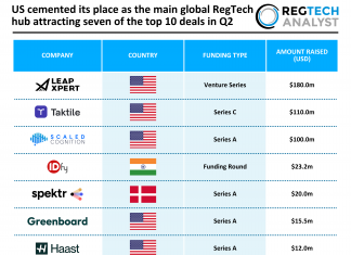 US cemented its place as the main global RegTech hub attracting seven of the top 10 deals in Q2 Top global RegTech deals Q2 2026