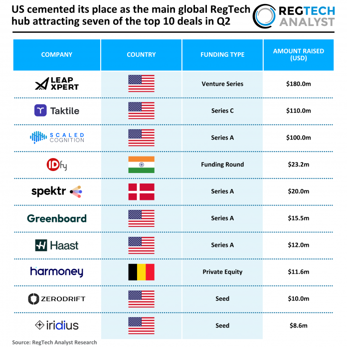 2026 Q2 - Global - RegTech - Top 10 Deals - 040826 v1 - RA Top global RegTech deals Q2 2026