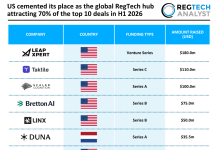 US cemented its place as the global RegTech hub attracting 70% of the top 10 deals in H1 2026 US cemented its place as the global RegTech hub attracting 70% of the top 10 deals in H1 2026