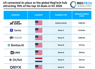 US cemented its place as the global RegTech hub attracting 70% of the top 10 deals in H1 2026 US cemented its place as the global RegTech hub attracting 70% of the top 10 deals in H1 2026