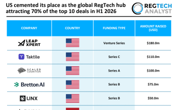 US cemented its place as the global RegTech hub attracting 70% of the top 10 deals in H1 2026 US cemented its place as the global RegTech hub attracting 70% of the top 10 deals in H1 2026