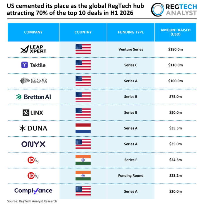 2026 H1 - Global - RegTech - Top 10 Deals - 250826 v1 - RA US cemented its place as the global RegTech hub attracting 70% of the top 10 deals in H1 2026