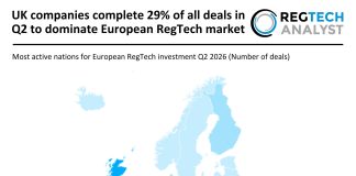 UK companies complete 29% of all deals in Q2 2026 to dominate European RegTech market Europe RegTech deal activity Q2 2026