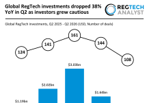 Global RegTech investments dropped 38% YoY in Q2 as investors grew cautious global RegTech funding Q2 2026