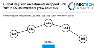 Global RegTech investments dropped 38% YoY in Q2 as investors grew cautious global RegTech funding Q2 2026