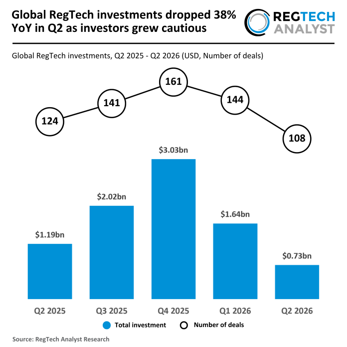 2026 Q2 - Global - RegTech - Funding - 080926 v1 - RA global RegTech funding Q2 2026