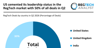 US cemented its leadership status in the RegTech market with 50% of all deals in Q2