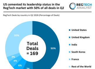 US cemented its leadership status in the RegTech market with 50% of all deals in Q2