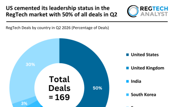 US cemented its leadership status in the RegTech market with 50% of all deals in Q2