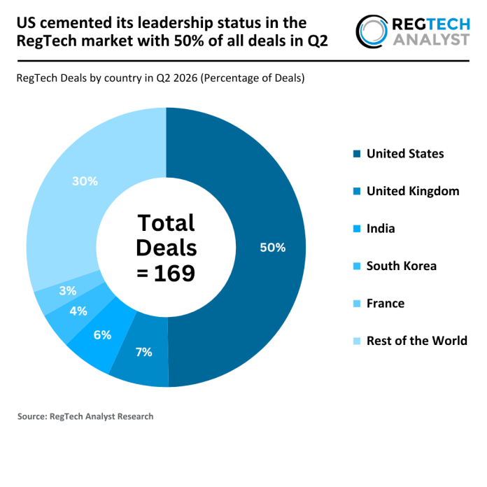 2026 Q2 - Global - RegTech - Percentage of Deals - 010926 v1 - RA
