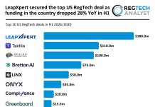 LeapXpert secured the top US RegTech deal as funding in the country dropped 28% YoY in H1 top RegTech deals H1 2026