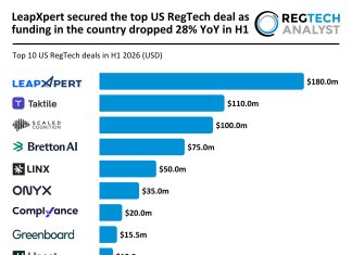 LeapXpert secured the top US RegTech deal as funding in the country dropped 28% YoY in H1 top RegTech deals H1 2026