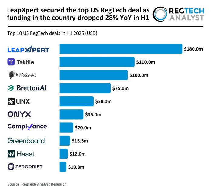 top RegTech deals H1 2026 top RegTech deals H1 2026