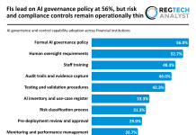 Over half of FIs have formal AI governance policy in place, but risk and compliance controls lag behind AI governance and control capability adoption