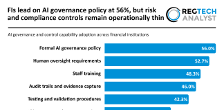 Over half of FIs have formal AI governance policy in place, but risk and compliance controls lag behind AI governance and control capability adoption