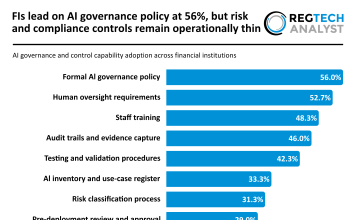 Over half of FIs have formal AI governance policy in place, but risk and compliance controls lag behind AI governance and control capability adoption