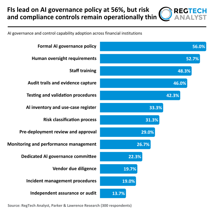 AI governance and control capability adoption AI governance and control capability adoption