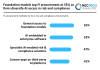 Foundation models top FI procurement at 55% as firms diversify AI access in risk and compliance FI procurement methods for AI