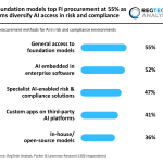 Foundation models top FI procurement at 55% as firms diversify AI access in risk and compliance FI procurement methods for AI