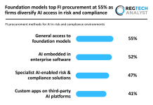 Foundation models top FI procurement at 55% as firms diversify AI access in risk and compliance FI procurement methods for AI