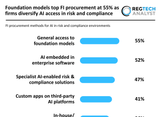 Foundation models top FI procurement at 55% as firms diversify AI access in risk and compliance FI procurement methods for AI