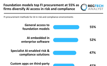 Foundation models top FI procurement at 55% as firms diversify AI access in risk and compliance FI procurement methods for AI