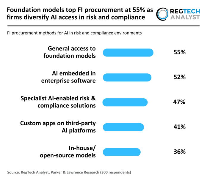 FI procurement methods for AI FI procurement methods for AI