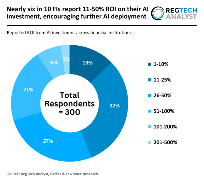 ROI from AI investment ROI from AI investment
