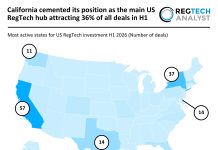 California cemented its position as the main US RegTech hub attracting 36% of all deals in H1 US RegTech deal activity H1 2026