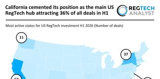 California cemented its position as the main US RegTech hub attracting 36% of all deals in H1 US RegTech deal activity H1 2026