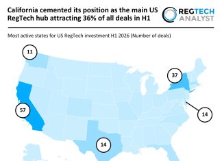 California cemented its position as the main US RegTech hub attracting 36% of all deals in H1 US RegTech deal activity H1 2026