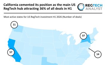 California cemented its position as the main US RegTech hub attracting 36% of all deals in H1 US RegTech deal activity H1 2026