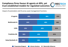 Compliance firms favour AI agents at 49%, yet trust established models for regulated outcomes automation AI asset management functions