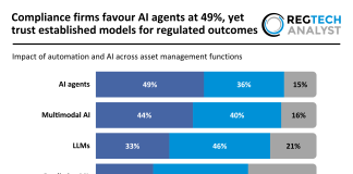 Compliance firms favour AI agents at 49%, yet trust established models for regulated outcomes automation AI asset management functions