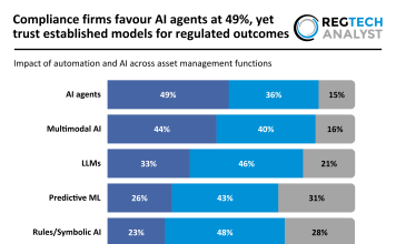 Compliance firms favour AI agents at 49%, yet trust established models for regulated outcomes automation AI asset management functions